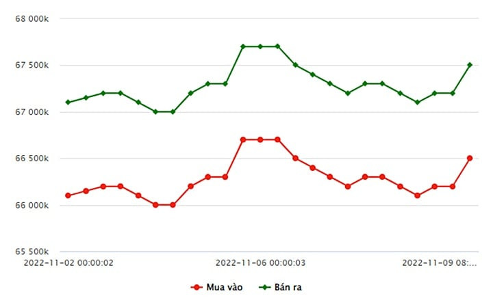 Biểu đồ giá vàng trong nước hôm nay 9/11 tại SJC