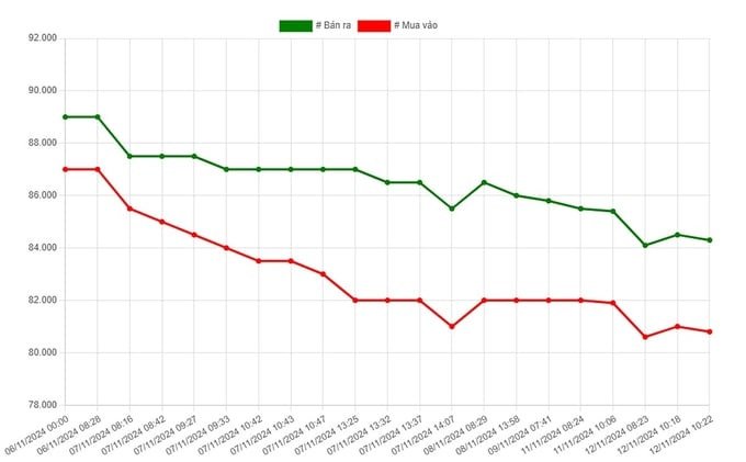 Biểu đồ giá vàng trong nước thể hiện giá vàng ngày 12 tháng 11 năm 2004 tại Việt Nam và các mốc giá vàng quan trọng.