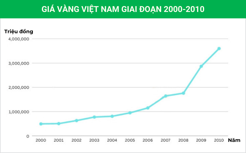 Biểu đồ giá vàng Việt Nam giai đoạn tăng trưởng sớm 2000-2010