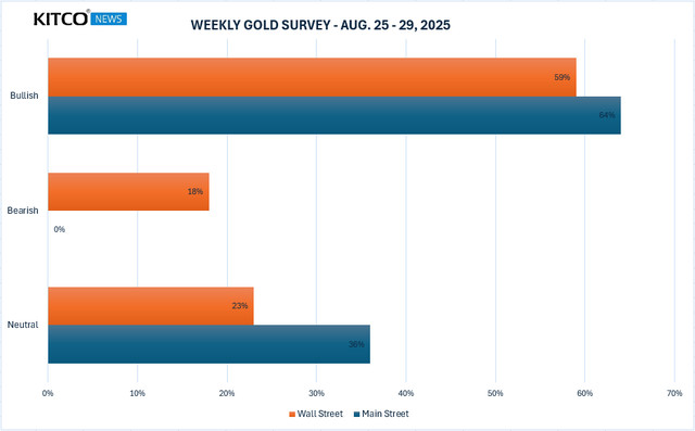 Biểu đồ khảo sát tâm lý nhà đầu tư về giá vàng trong tuần tới, phản ánh kỳ vọng tích cực vào thị trường vàng ngày 24/8.