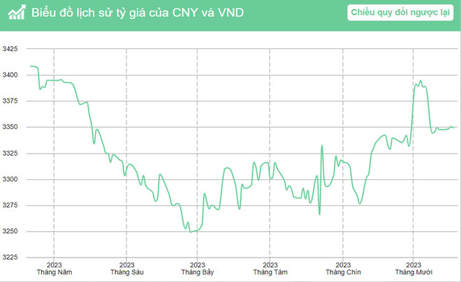 Biểu đồ lịch sử tỷ giá Nhân Dân Tệ/Việt Nam Đồng trong 3 tháng gần nhất.
