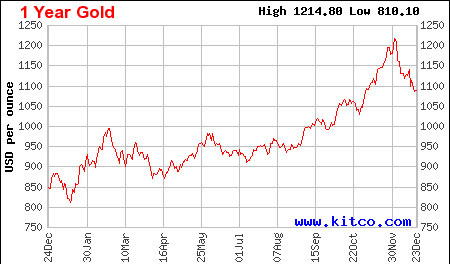 Biểu đồ phân tích biến động giá vàng toàn cầu giai đoạn cuối năm 2009