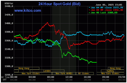 Biểu đồ phân tích xu hướng giá vàng thế giới trên Kitco.com vào ngày 7 tháng 6, cho thấy mức giảm sâu.