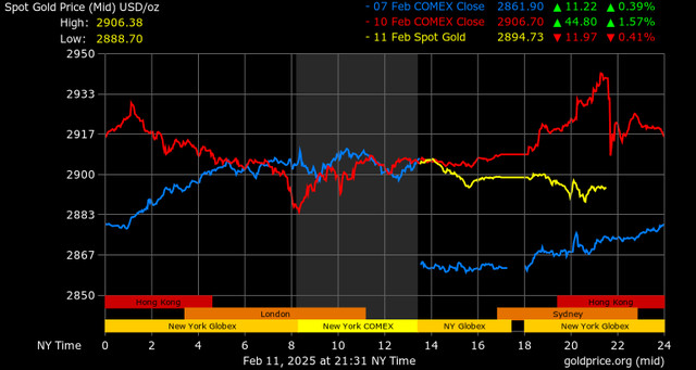 Biểu đồ so sánh giá vàng ngày 12/2 trong nước và thế giới cho thấy sự chênh lệch đáng kể.