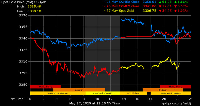 Biểu đồ so sánh giá vàng trong nước và giá vàng thế giới vào ngày 28/5