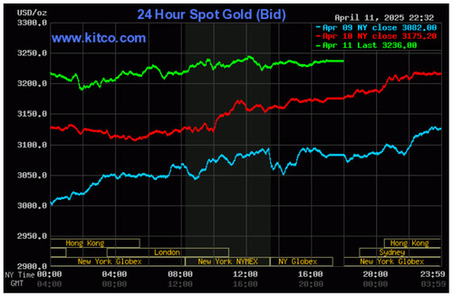Biểu đồ thể hiện biến động giá vàng 12 4 trên thị trường thế giới, cho thấy xu hướng tăng trưởng ấn tượng của kim loại quý này.