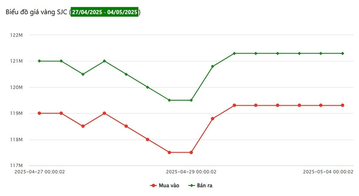 Biểu đồ thể hiện biến động giá vàng 9999 SJC trong tuần từ 27/4 đến ngày 4/5/2025