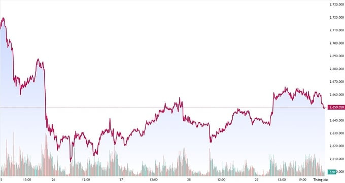 Biểu đồ thể hiện biến động giá vàng thế giới trong tuần đầu tháng 12/2024, cho thấy xu hướng giảm điểm của giá vàng ngày 1/12/2024.