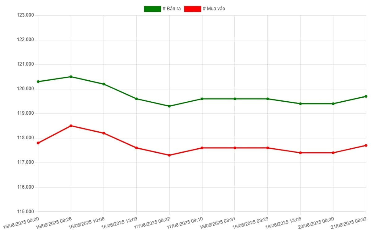 Biểu đồ thể hiện chi tiết giá vàng 9999 ngày 21 của vàng SJC và giá vàng trong nước theo thời gian thực.