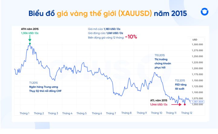 Biểu đồ thể hiện xu hướng giảm của giá vàng thế giới 2015 do phục hồi kinh tế và USD mạnh