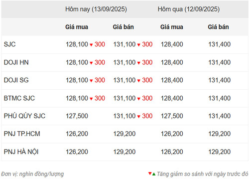 Biểu đồ thống kê giá vàng SJC trong nước cập nhật vào ngày 13 tháng, thể hiện xu hướng biến động của kim loại quý.