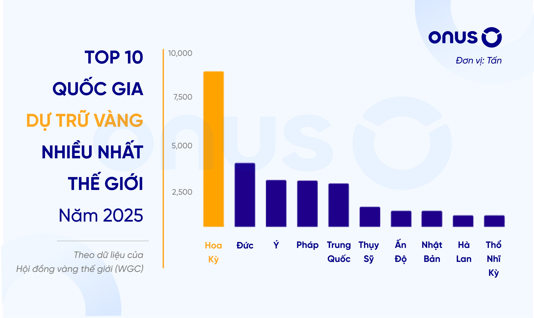 Biểu đồ Top 10 quốc gia dự trữ vàng nhiều nhất thế giới, ảnh hưởng đến biểu đồ giá vàng 2024