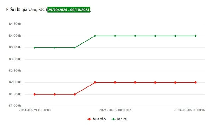 Biểu đồ xu hướng giá vàng SJC 9999 trong tuần cuối tháng 9 đầu tháng 10 năm 2024