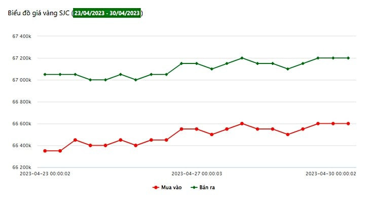 Biểu đồ xu hướng giá vàng trong nước tại SJC từ 23/4 đến 30/4/2023