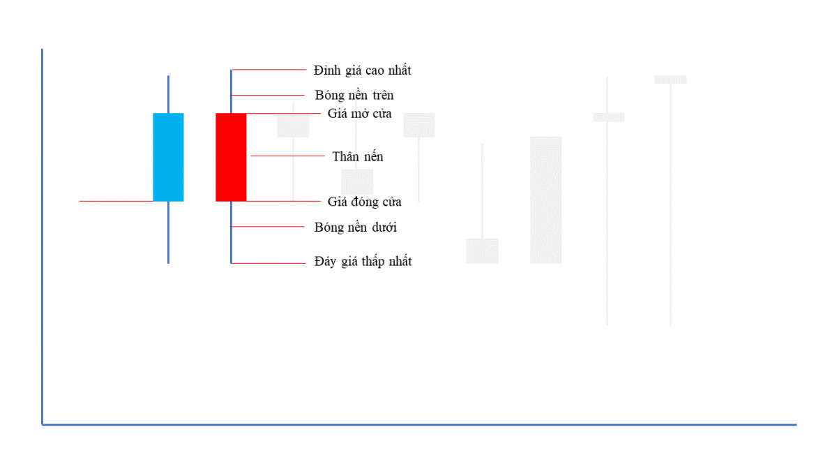 Đặc trưng nổi bật của biểu đồ nến trong phân tích vàng