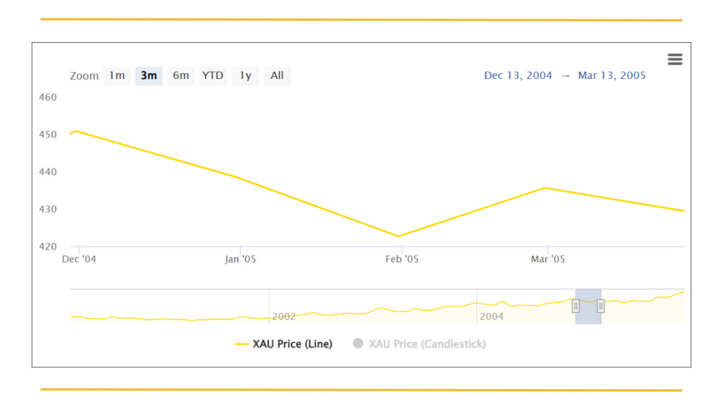 Đầu tư vàng năm 2005 mang lại nhiều cơ hội