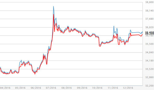 Diễn biến giá vàng SJC năm 2016 tại các thương hiệu lớn như DOJI, thể hiện xu hướng tăng trưởng của kim loại quý.