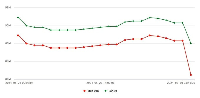 Diễn biến giá vàng SJC trong nước ngày 30 tháng 5