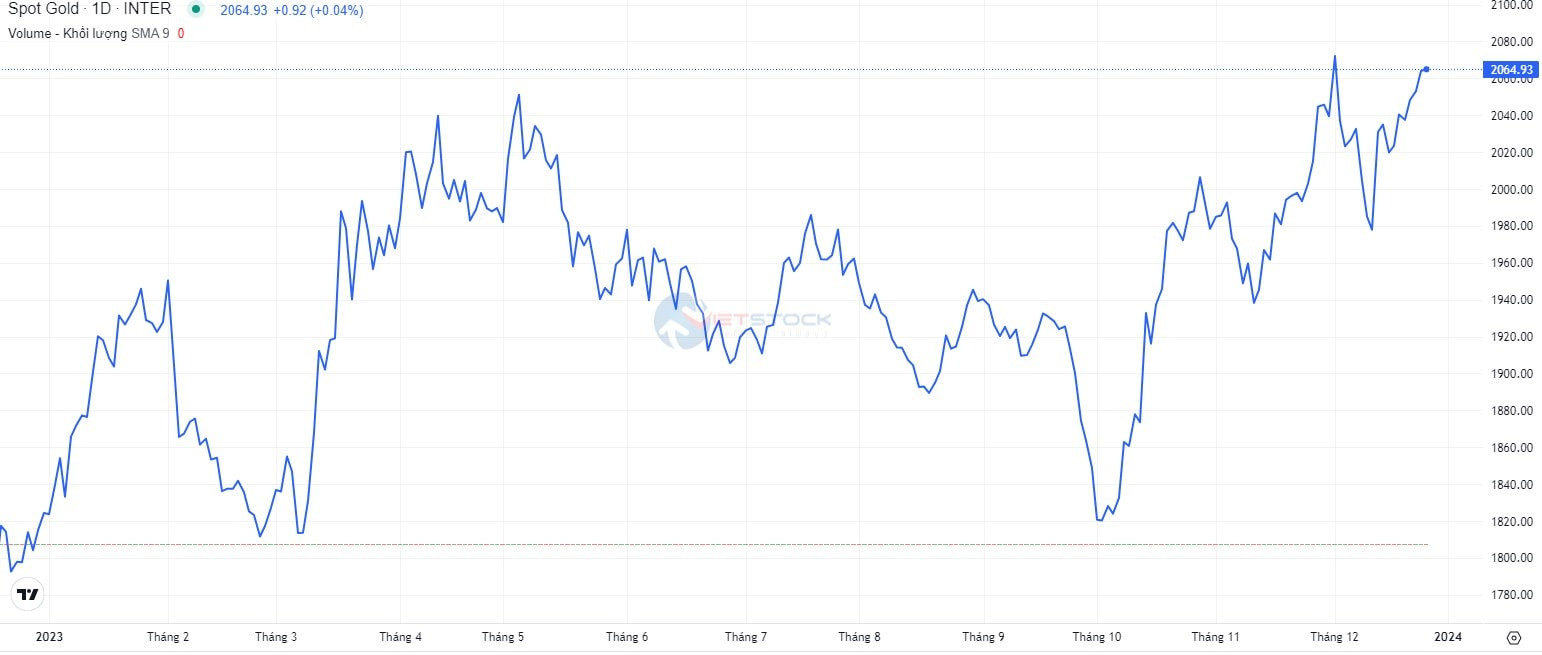 Diễn biến giá vàng thế giới trong năm 2023, thể hiện đà tăng trưởng của giá vàng.