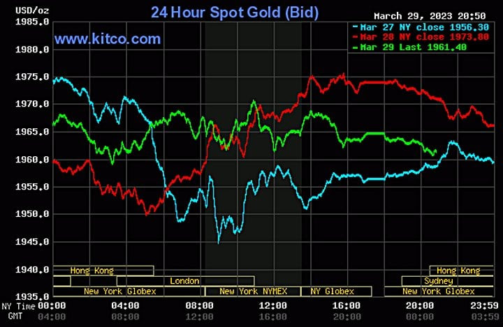 Diễn biến giá vàng thế giới trong tháng 3 năm 2023 theo dữ liệu Kitco