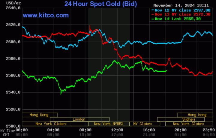 Diễn biến giá vàng toàn cầu ngày 15/11/24 cho thấy xu hướng giảm.