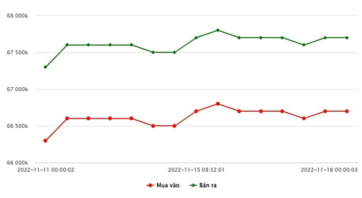 Diễn biến giá vàng trong nước hôm nay 18 tháng 11