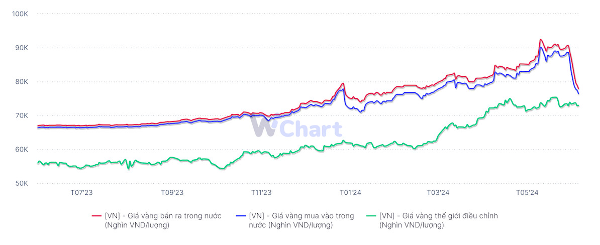 Diễn biến giá vàng trong nước từ đầu năm tới nay