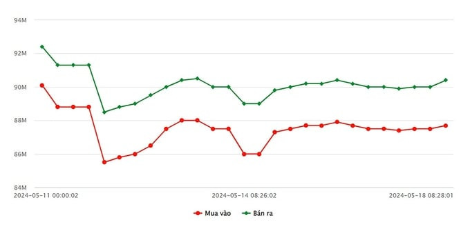 Đồ thị giá vàng 9999 SJC tại thị trường Việt Nam ngày 18 tháng 5, cho thấy sự thay đổi của vàng miếng trong nước.