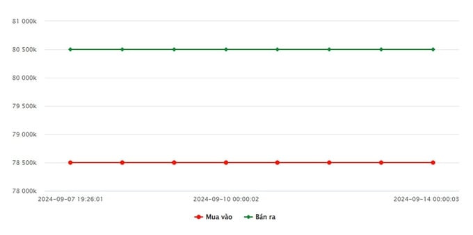 Đồ thị giá vàng 9999 SJC trong nước tại thời điểm 16/9/2024