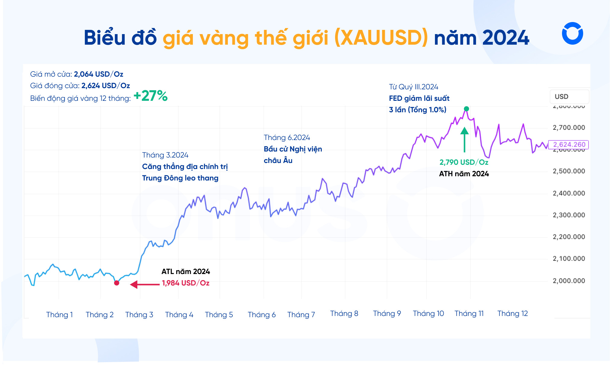 Đồ thị giá vàng thế giới năm 2024, minh họa sự tăng trưởng mạnh mẽ của vàng.
