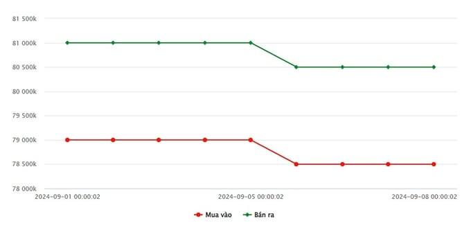 Đồ thị thể hiện giá vàng SJC trong nước từ ngày 1 đến 8/9/2024