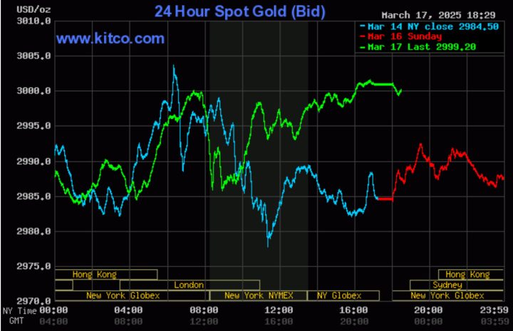 Đồ thị theo dõi diễn biến giá vàng thế giới trong 24 giờ, cho thấy xu hướng tăng mạnh mẽ của kim loại quý vào ngày 18 tháng 3 năm 2025