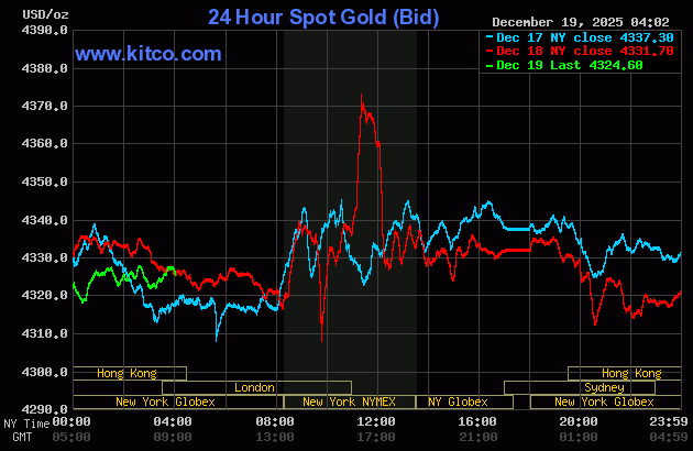 Xem Biểu Đồ Giá Vàng Thế Giới Trực Tuyến