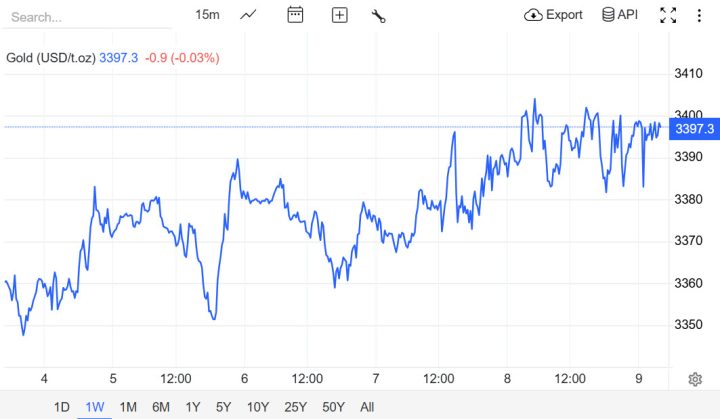 Giá vàng ngày 10 tháng 8 năm 2025: Xu hướng và Cơ hội đầu tư