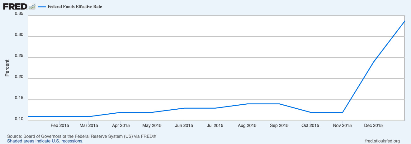Giá vàng năm 2015 giảm mạnh do thị trường chịu áp lực từ kỳ vọng tăng lãi suất của FED