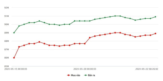 giá vàng ngày 22 tháng 05