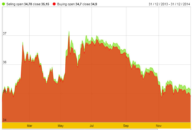 giá vàng SJC biến động năm 2014