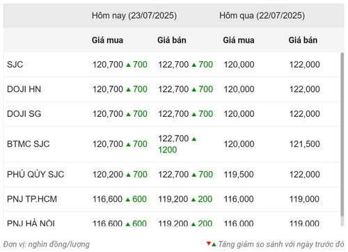Giá vàng SJC tăng mạnh