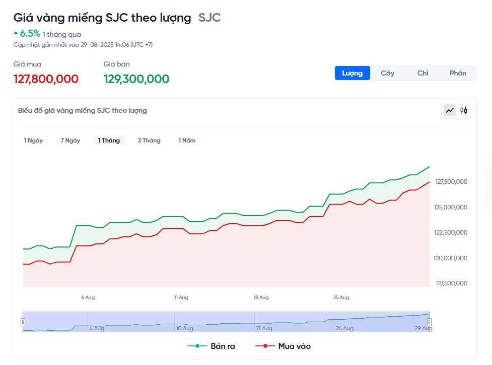 Giá vàng SJC trong nước năm 2025 và biến động thị trường