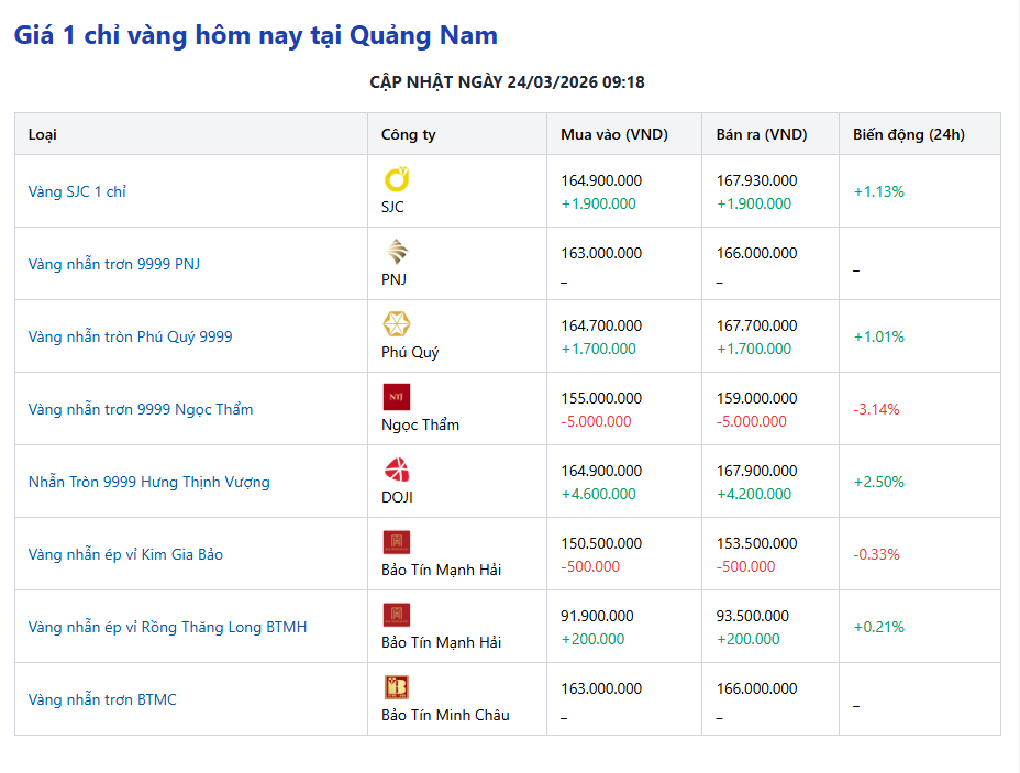 gia-vang-tai-quang-nam