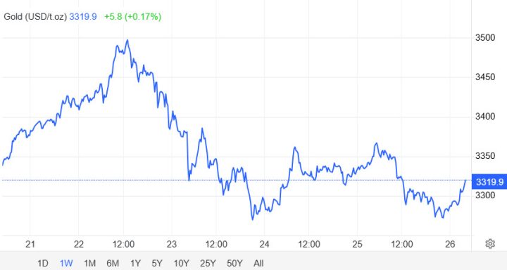Giá vàng thế giới 27/4 trên biểu đồ giao dịch