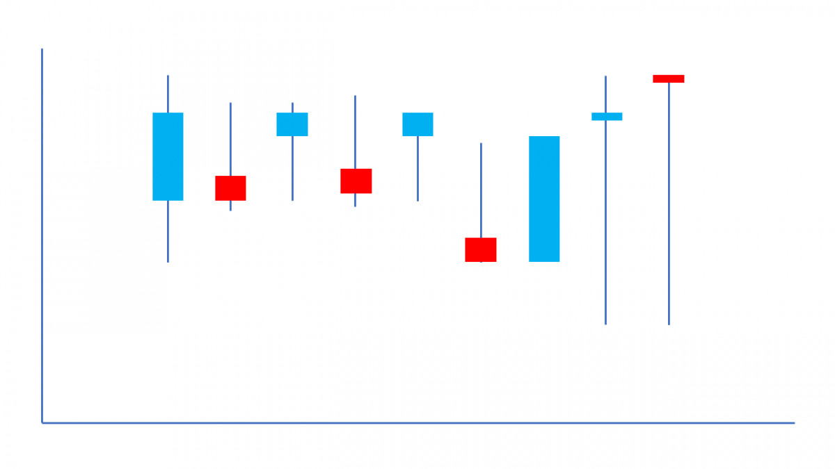 Khác với các biểu đồ khác cần hàm lượng kiến thức lớn, biểu đồ nến vận dụng góc nhìn thị giác để rút ra kết luận phù hợp.