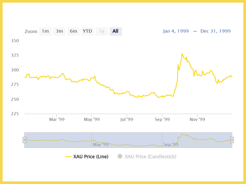 Lịch sử giá vàng 9999 từ 1999 đến nay