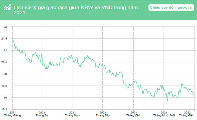Lịch sử tỷ giá Won năm 2021