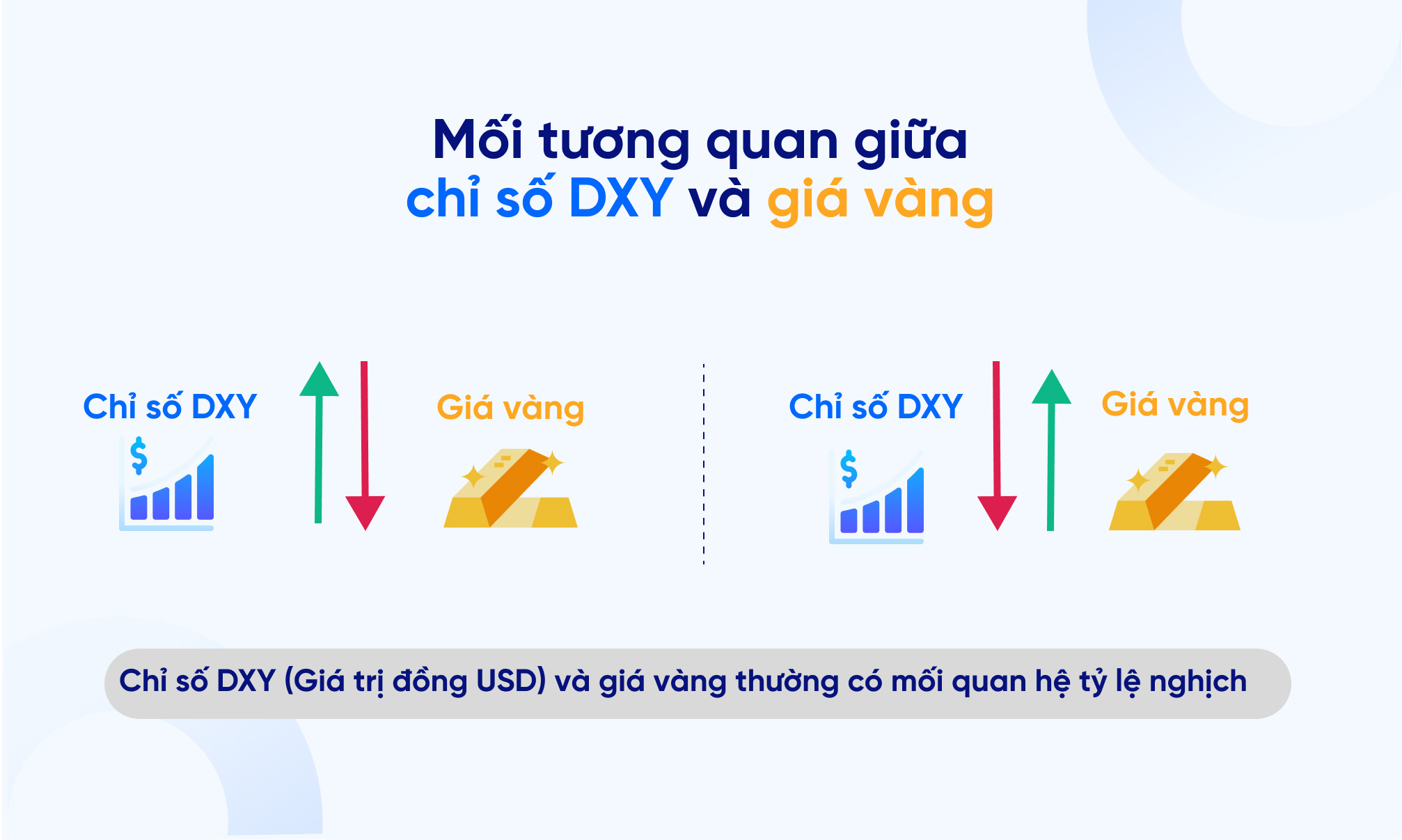 Mối tương quan giữa chỉ số USD Index (DXY) và giá vàng trong năm 2015