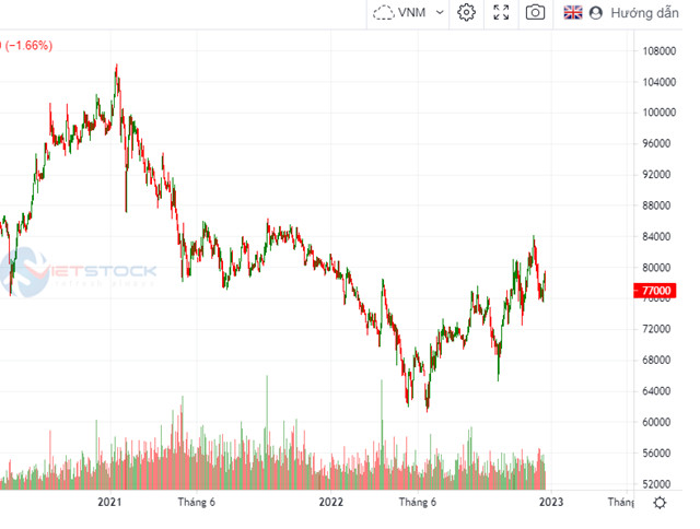 Nút chọn ngôn ngữ để tùy chỉnh giao diện phân tích biểu đồ nến