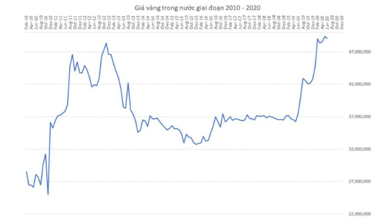 Ổn định và tăng trưởng giá vàng SJC 2016-2019