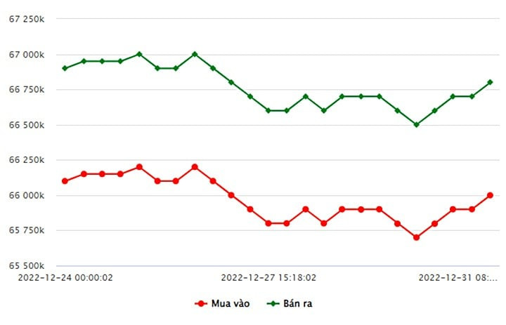 Phân tích diễn biến giá vàng SJC 2022 tại thị trường Việt Nam