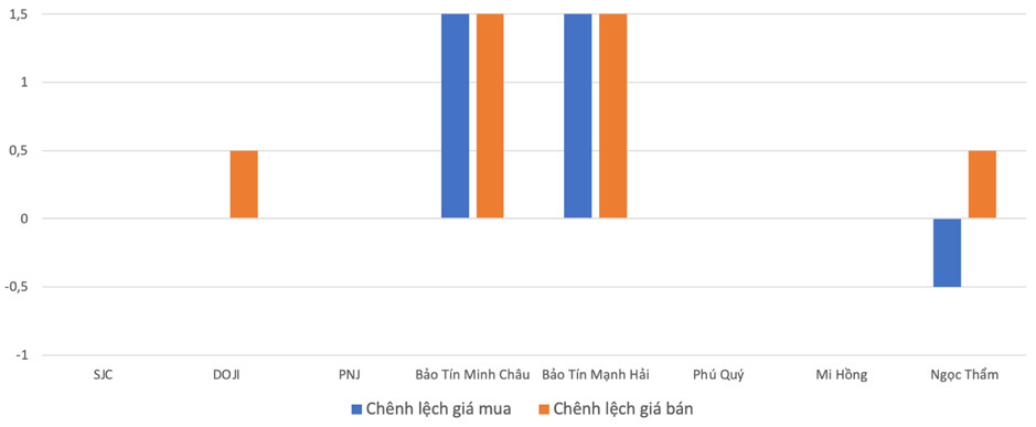 So sánh chênh lệch giá mua bán vàng nhẫn giữa các thương hiệu