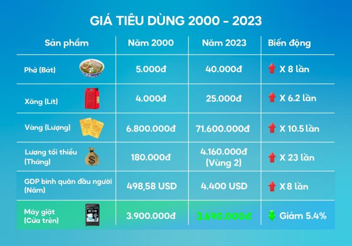 So sánh giá trị máy giặt và vàng 9999 qua các năm